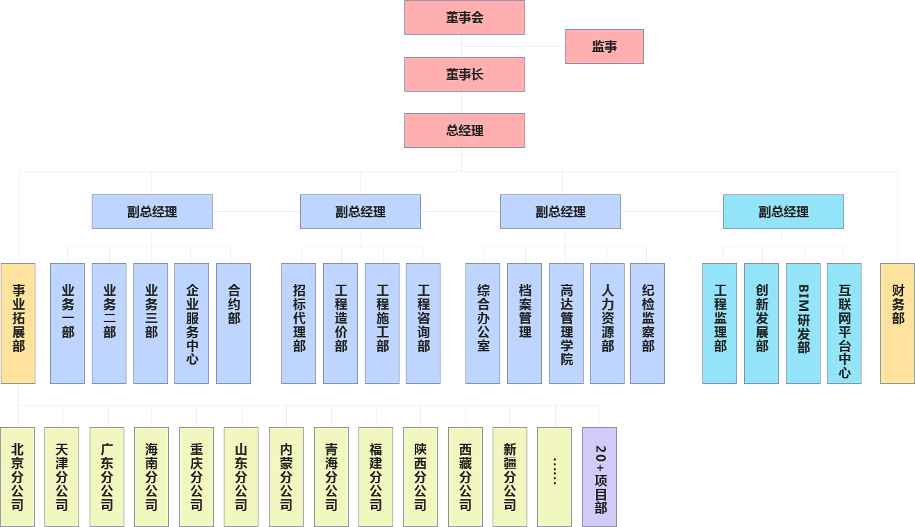 組織架構(gòu)圖